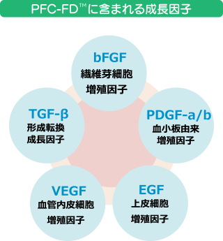 PFC-FDに含まれる成長因子